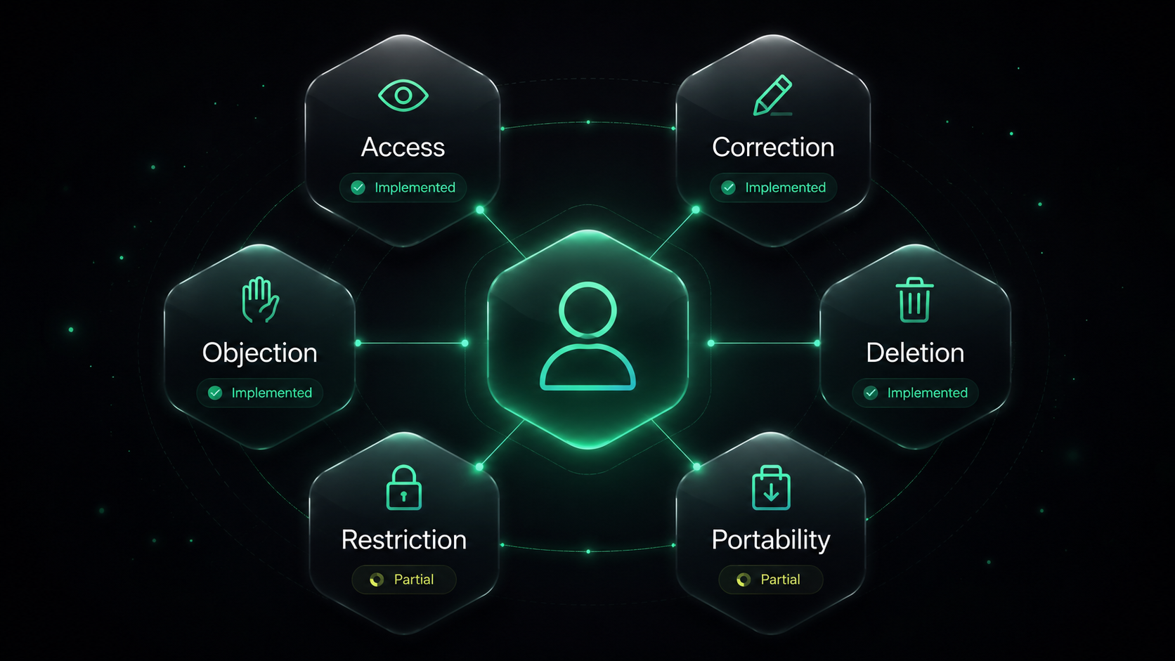 Data-subject rights management